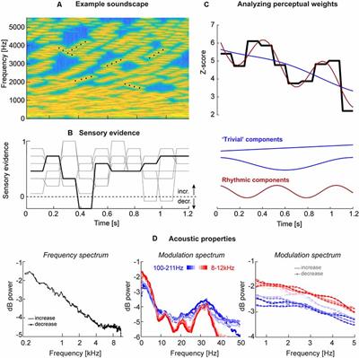 Evidence for the Rhythmic Perceptual Sampling of Auditory Scenes